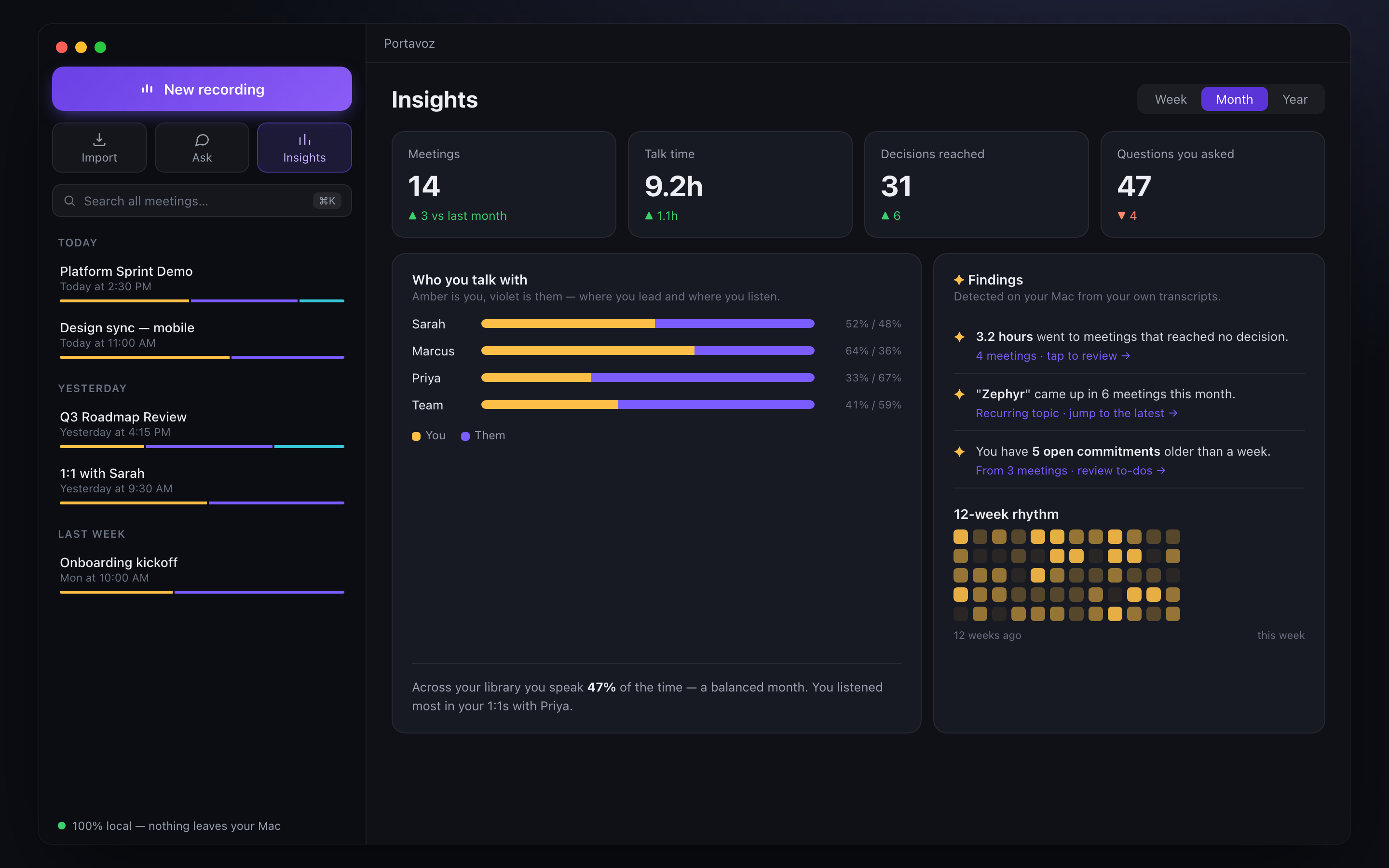Insights: meetings, talk time, decisions and questions with deltas; a two-tone bar per person; findings; and a 12-week rhythm heatmap